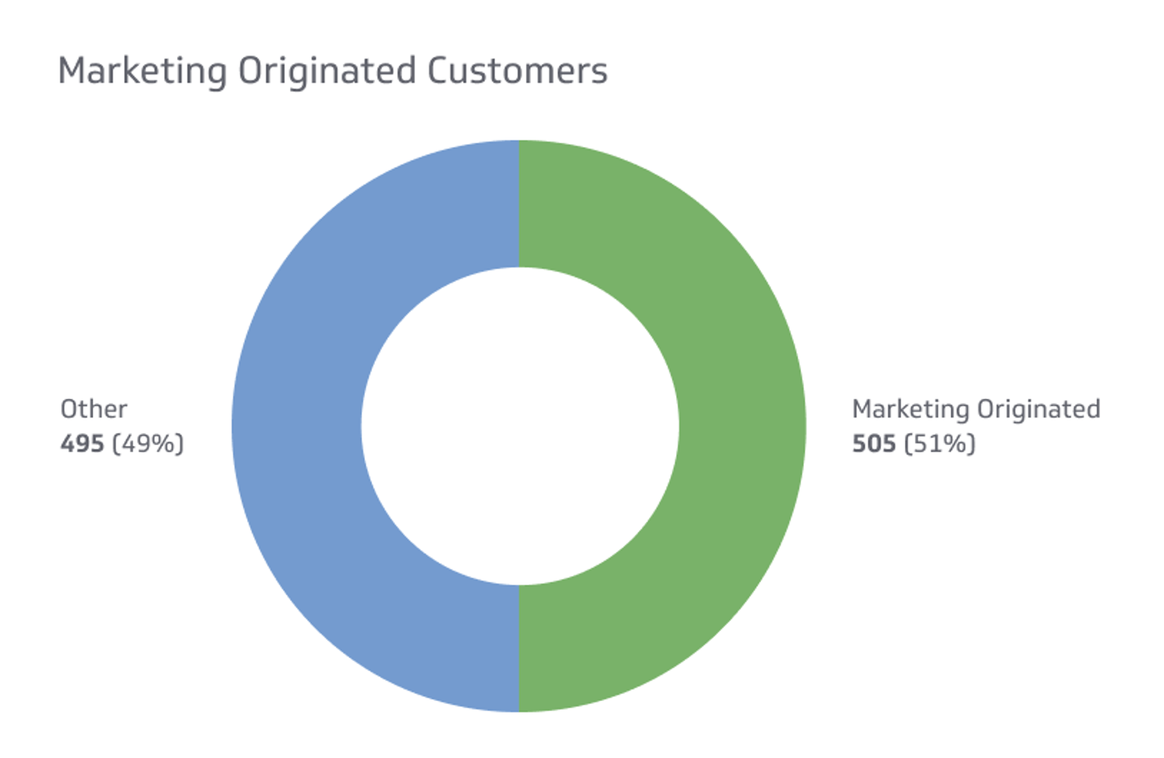 Digital Marketing KPI Example - Marketing Originated Customers Metric
